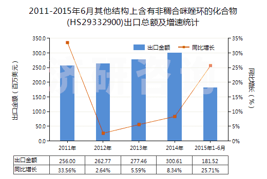 2011-2015年6月其他結(jié)構(gòu)上含有非稠合咪唑環(huán)的化合物(HS29332900)出口總額及增速統(tǒng)計(jì)